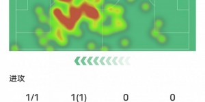 【大发体育】佩德里本场比赛数据：1助攻+6关键传球1过人成功，评分8.6，大发助力你的致富之路！