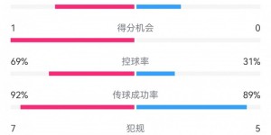 【大发体育】皇马2-0萨尔茨堡半场数据：射门5-6，射正2-1，控球率69%-31%，大发助力你的致富之路！