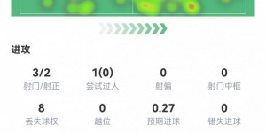 【大发体育】罗德里戈本场数据：3射正2粒进球，1次关键传球，评分8.3，大发助力你的致富之路！