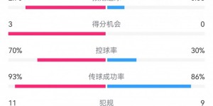 【大发体育】皇马5-1萨尔茨堡全场数据：射门14-9，射正6-3，控球率70%-30%，大发助力你的致富之路！