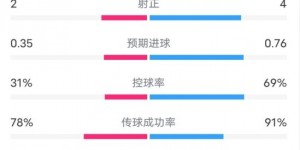 【大发体育】布拉格斯巴达0-1国米数据：射门10-11，射正2-4，控球率31%-69%，大发助力你的致富之路！