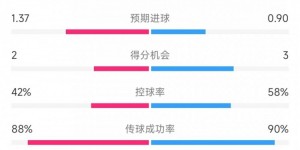 【大发体育】米兰vs赫罗纳数据：射门17比11、射正5比4、控球率42%比58%，大发助力你的致富之路！