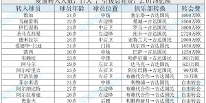 【大发体育】去年花2亿排第3!吉达国民夏窗重组三叉戟 5轮2胜第7&杯赛首轮出局，大发助力你的致富之路！