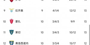 【大发体育】本赛季意甲积分和上赛季同期比较：国米&尤文+7，那不勒斯&罗马-8，大发助力你的致富之路！