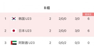 【大发体育】U23亚洲杯积分榜：国奥提前出局暂垫底，日本、韩国提前出线，大发助力你的致富之路！