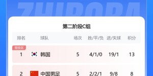 【大发体育】难啃！韩国5场世预赛仅丢1球进了19球，唯一丢球来自泰国客场1-1，大发助力你的致富之路！