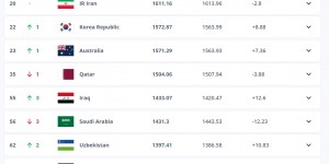 【大发体育】未进入世预赛亚洲18强赛的亚洲前20球队：叙利亚、泰国、越南在内，大发助力你的致富之路！