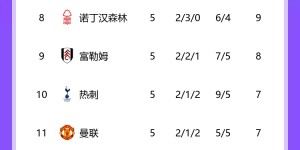 【大发体育】难兄难弟！传统BIG6排名：城1军2枪4车5，热刺10曼联11且下轮交锋，大发助力你的致富之路！