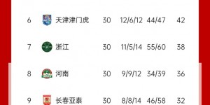 【大发体育】中超冠军0首发！国足11人分布：申花、国安各3人，泰山2人，大发助力你的致富之路！