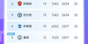 【大发体育】分列2、3位！阿森纳&切尔西13轮后积分、进球数、失球数均相同，大发助力你的致富之路！