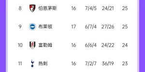 【大发体育】瓜氏曼城此前8年联赛排名从未掉出前3，本赛季保欧冠资格更实际？，大发助力你的致富之路！