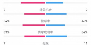 【大发体育】哑火😫阿森纳对亚特兰大仅6脚射门，枪手近10年欧冠客场中最少，大发助力你的致富之路！