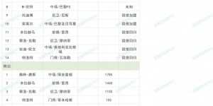 【大发体育】千古奇冤莫耶斯？西汉姆豪掷1.4亿引援，排第14&战BIG6仅1胜5负，大发助力你的致富之路！