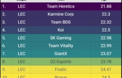 【大发体育】LEC 2025年各队平均年龄排行榜：所有队平均年龄都超过20岁，大发助力你的致富之路！