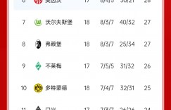 【大发体育】德甲积分榜：拜仁4连胜先赛7分领跑 莱比锡被逼平掉到第5，大发助力你的致富之路！