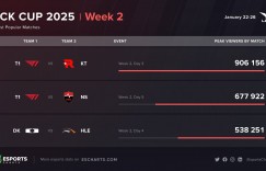 【大发体育】T1仍是真神！LCK CUP第二周收视率 DK 大战HLE53万第三，大发助力你的致富之路！