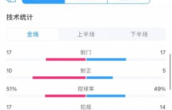 【大发体育】山东泰山3-0浙江数据：射门17比17，射正10比5，控球率51%-49%，大发助力你的致富之路！