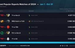 【大发体育】2024电竞赛事观众峰值TOP5：T1 vs GEN第一；LOL四场比赛上榜，大发助力你的致富之路！