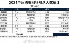 【大发体育】中超第30轮现场人数：工体4.6万观众居首，三镇主场仅6767人，大发助力你的致富之路！