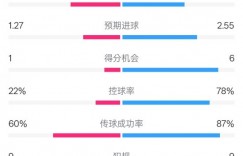 【大发体育】赫塔费1-1巴萨全场数据：射门9-21，射正4-5，控球率22%-78%，大发助力你的致富之路！