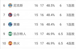 【大发扑克】难解难分！东部4-10名间的7支球队仅一个胜场差