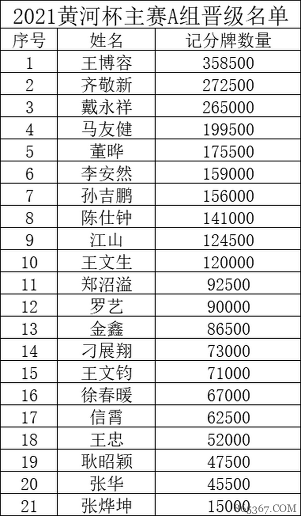 2021YPT黄河杯 | 主赛预赛A组王博容领衔21人晋级下一轮！