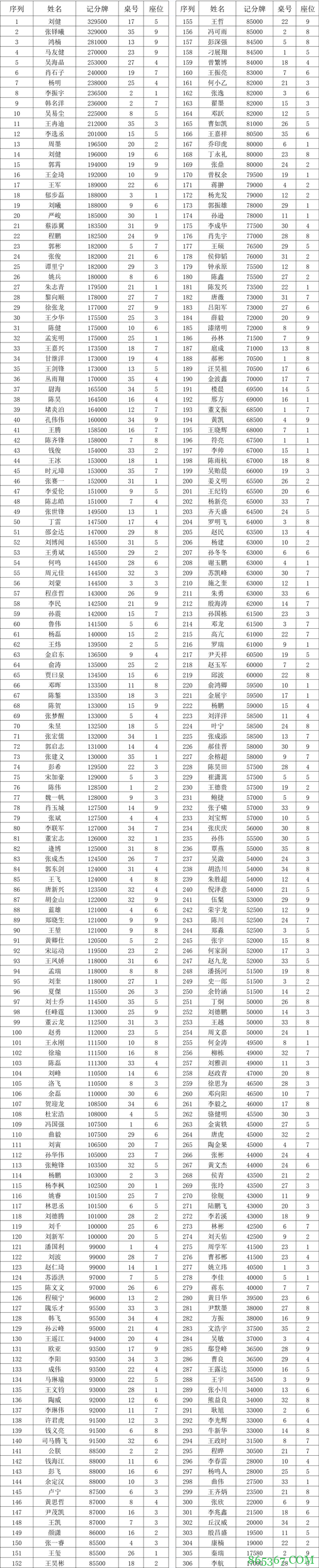 国家杯济南站｜主赛总参赛人数991人，307位选手成功进入第二轮！