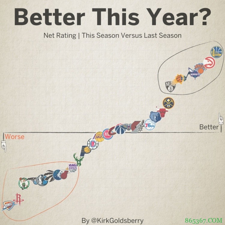 各队本赛季&上赛季净效率差值：勇士进步最大 雷霆火箭退步最明显