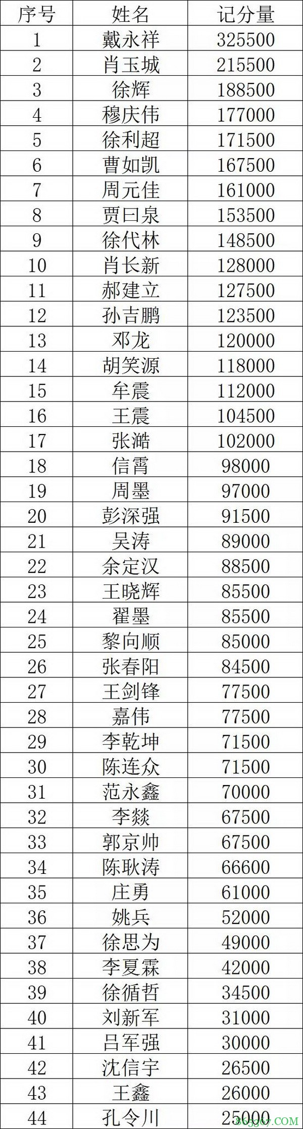 2021SCPT 泉城杯 | B组176人参赛，戴永祥领衔44人晋级下一轮！