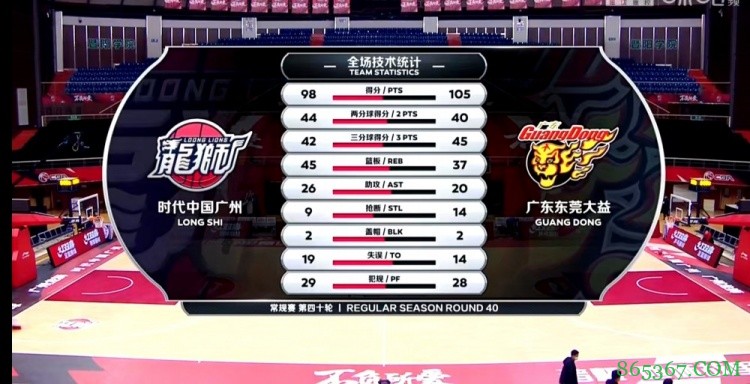 ?布鲁克斯42+7+5 摩尔30+5 广东战胜广州豪取13连胜