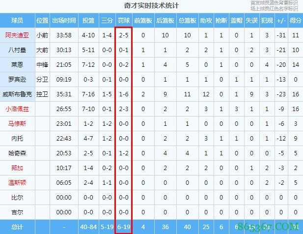 业余！奇才全队罚球19中6 命中率仅31.6%?