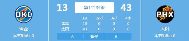 太阳首节43-13领先雷霆！布克8投5中单节砍下16分