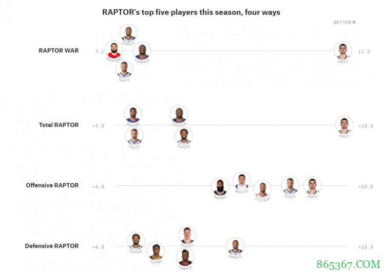 RAPTOR排行榜前五：约基奇两项数据遥遥领先 戈贝尔防守第一