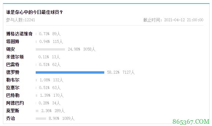 【大发体育评选】4月12日NBA最佳球员：德罗赞