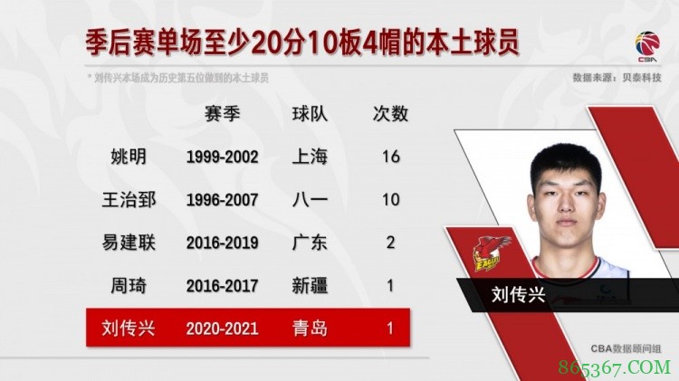 刘传兴历史第五位季后赛20+10+4帽本土球员 前四：姚治易琦