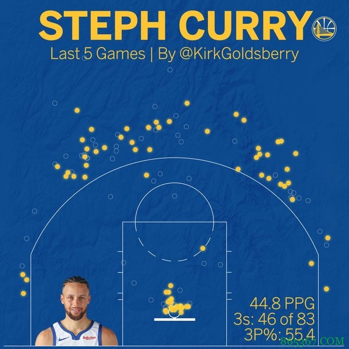 库里近5场投篮热图：出手集中在篮下和外线 三分命中率55.4%