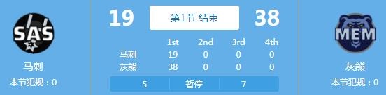 附加赛每场都花？灰熊首节已经领先马刺19分