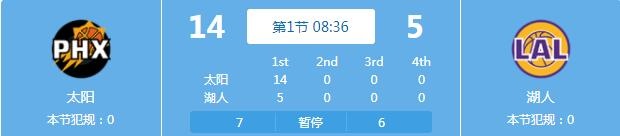 太阳开场3分多钟三分4中4打停湖人 克劳德3中3