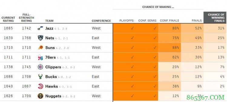 篮网仍有75%可能性淘汰雄鹿 进总决和夺冠概率分别是49%和25%