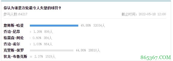 【大发体育评选】次轮最佳：东契奇；次轮最令人失望：哈登