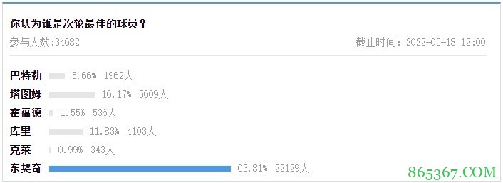 【大发体育评选】次轮最佳：东契奇；次轮最令人失望：哈登