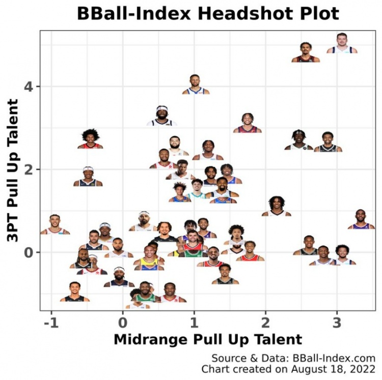 美媒盘点上赛季控卫急停跳投能力：保罗&077&吹羊突出