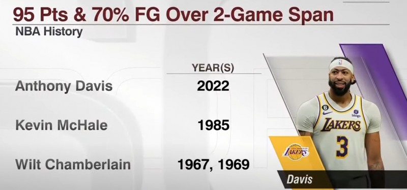 戴维斯连续两场合砍95+得分且命中率达70% 历史第三人