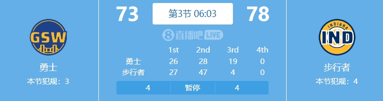 勇士第三节开局一波19-4！将分差缩小到5分