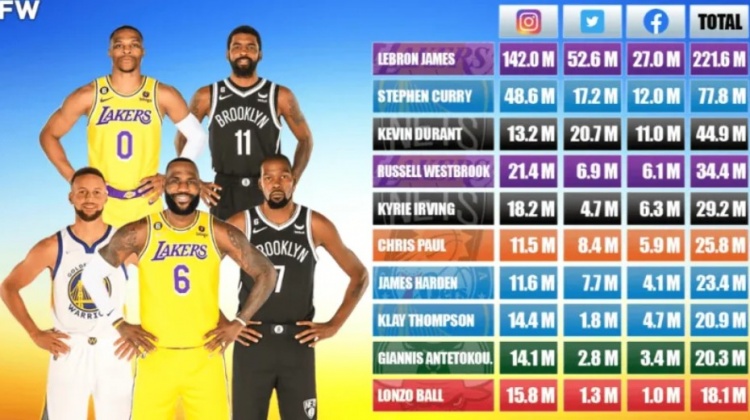 NBA球星社媒粉丝TOP10：詹姆斯断崖领先居首 库里杜兰特分居二三